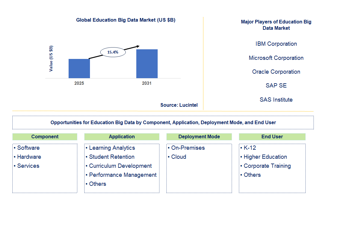Education Big Data Market Trends and Forecast